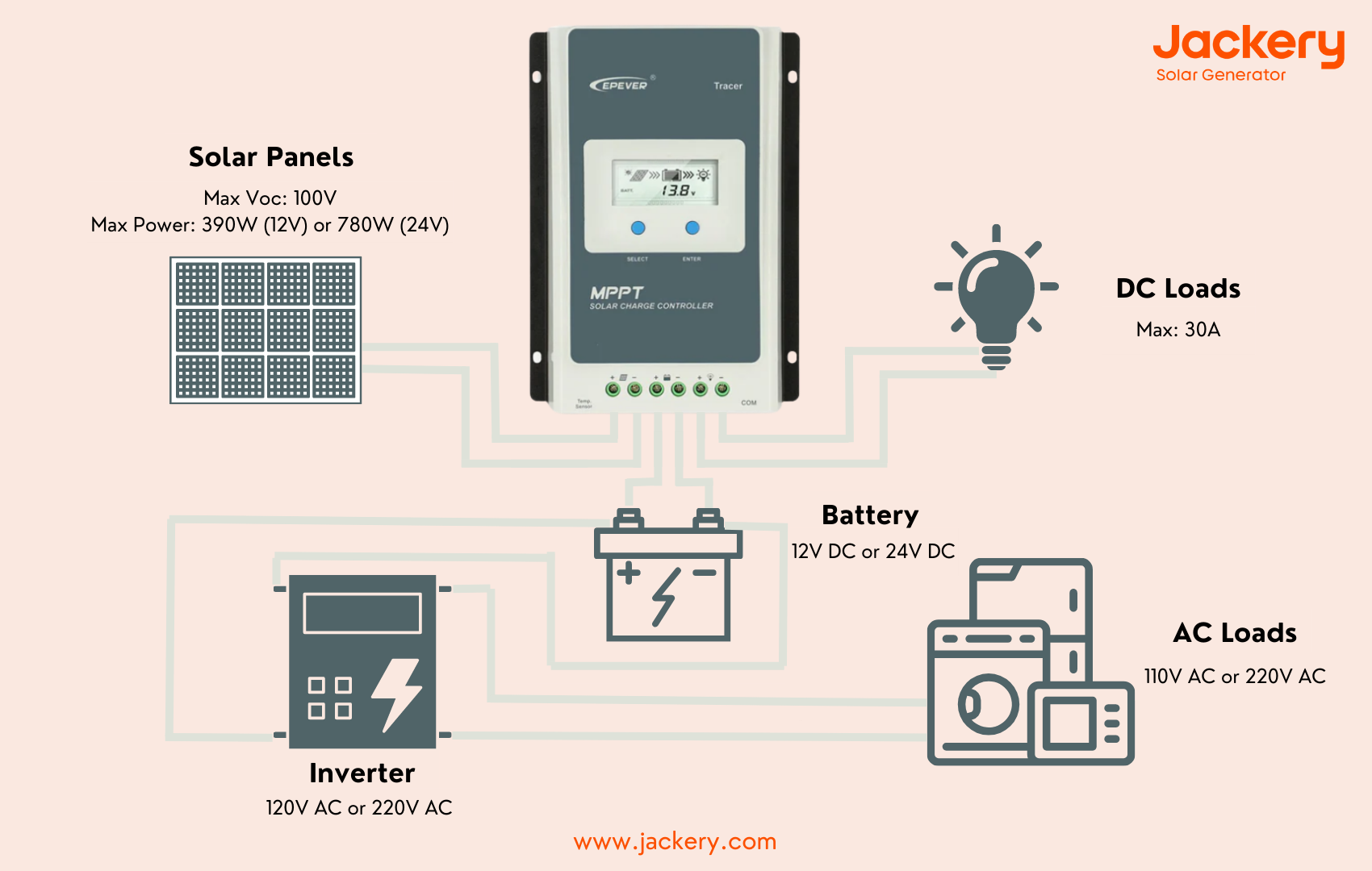 [Ultimate Guide] MPPT vs. PWM Solar Charge Controller