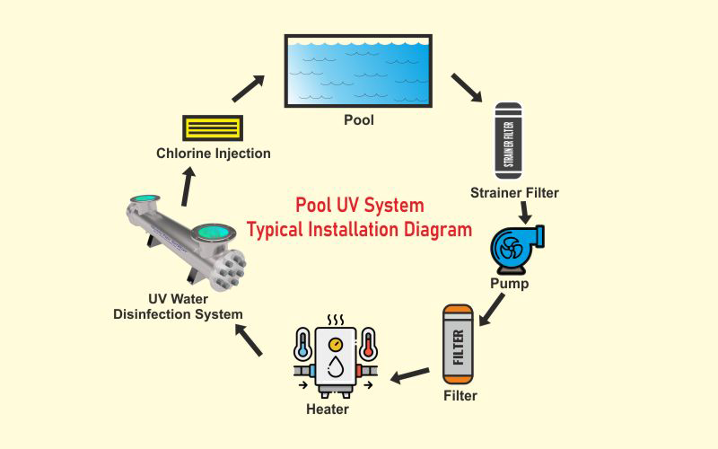 Ultraviolet Pool Systems industry insight