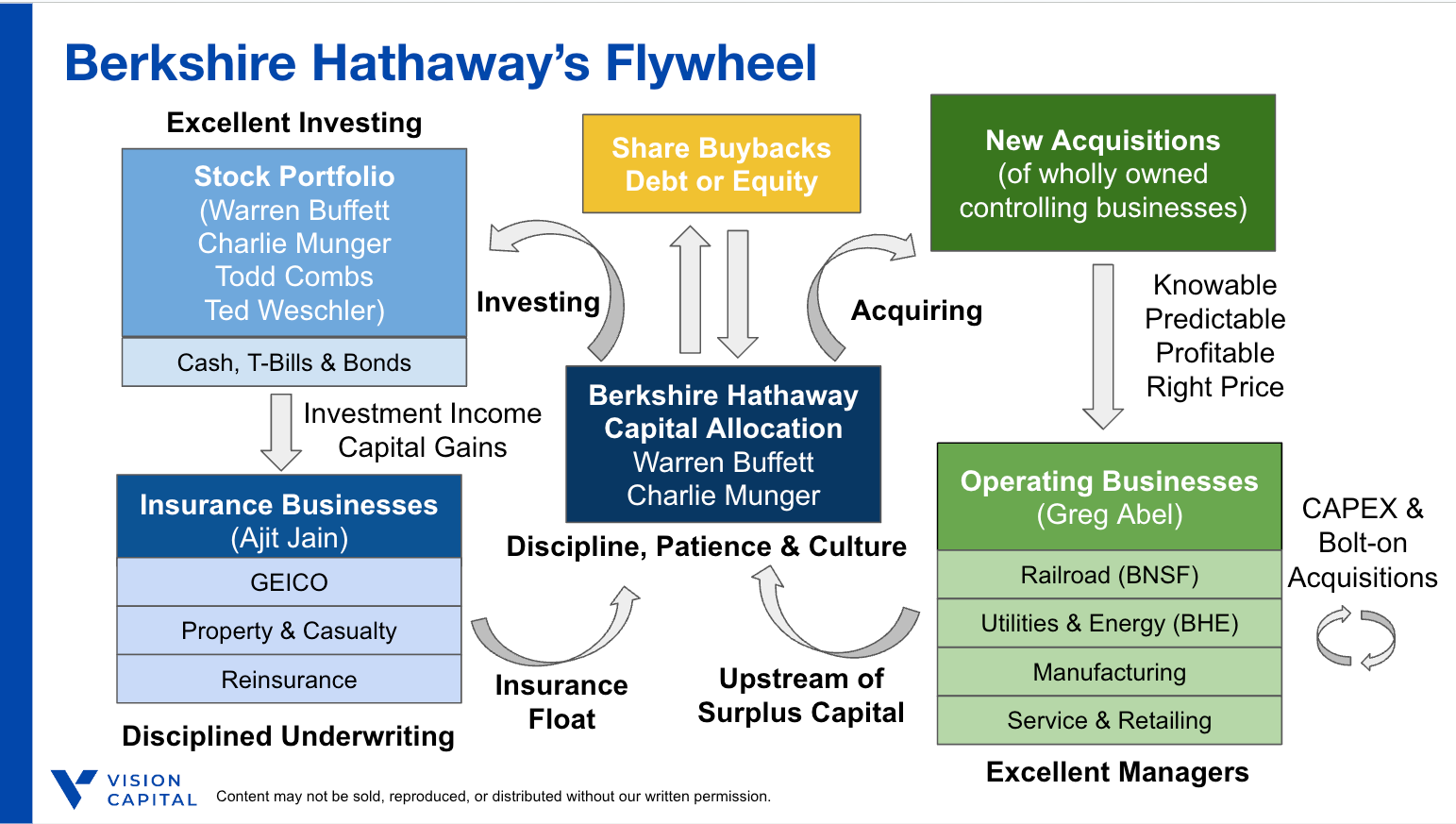Understanding Berkshire Hathaway