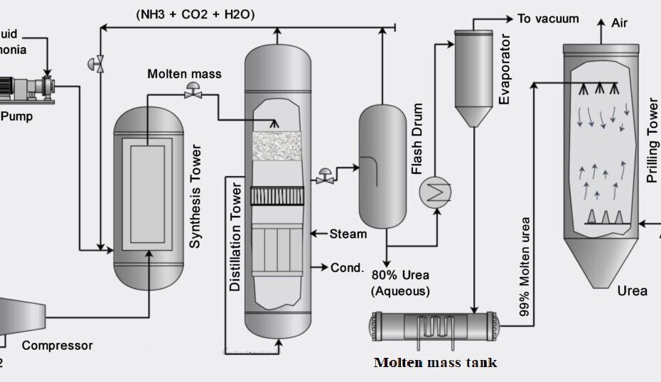 Urea For Plants industry insight