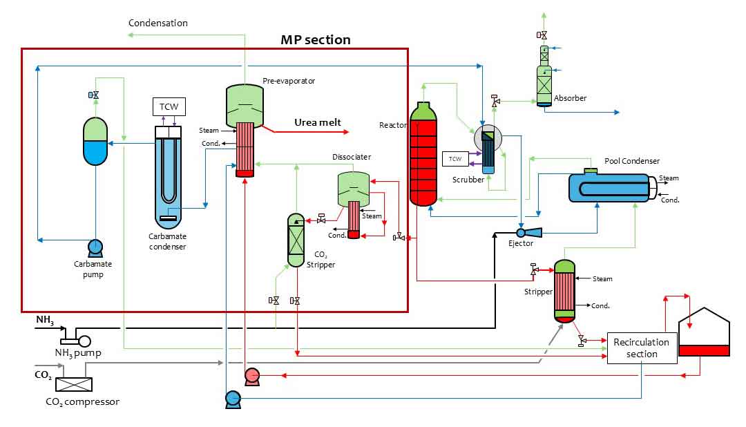Urea For Plants industry insight