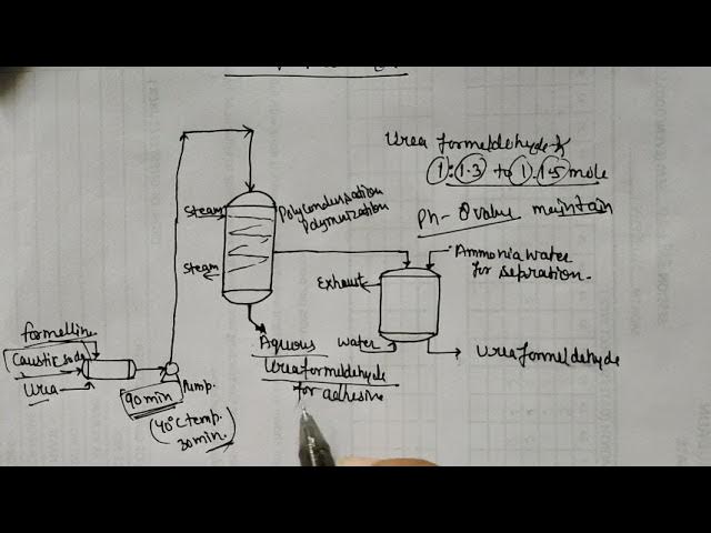 Urea Formaldehyde industry insight