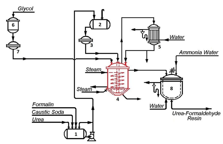 Urea Formaldehyde industry insight