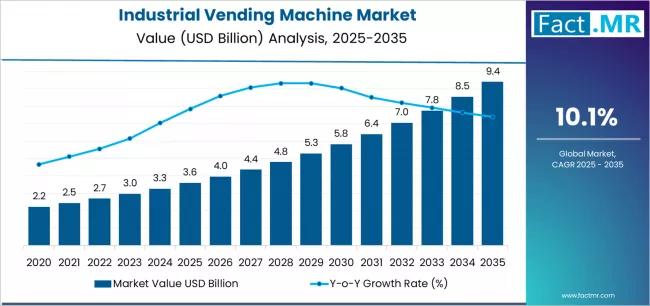Vendor Machine Price industry insight