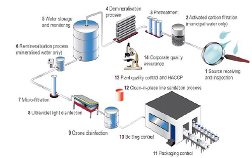Water Distributors industry insight