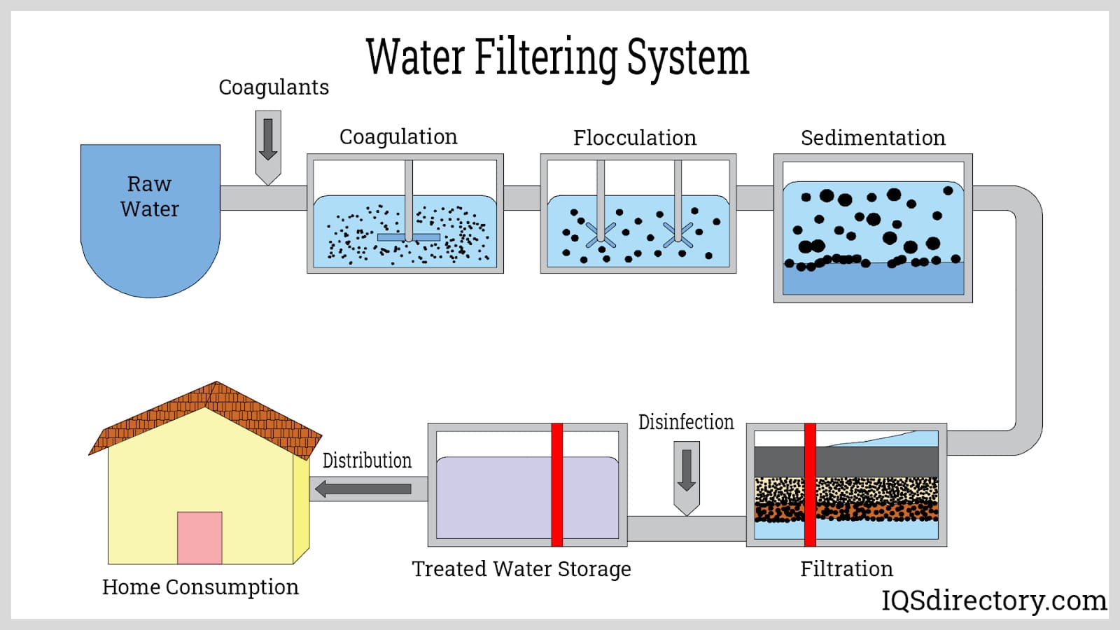 Water Filtering Systems industry insight