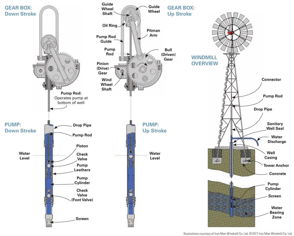 Water Pumping Windmill industry insight