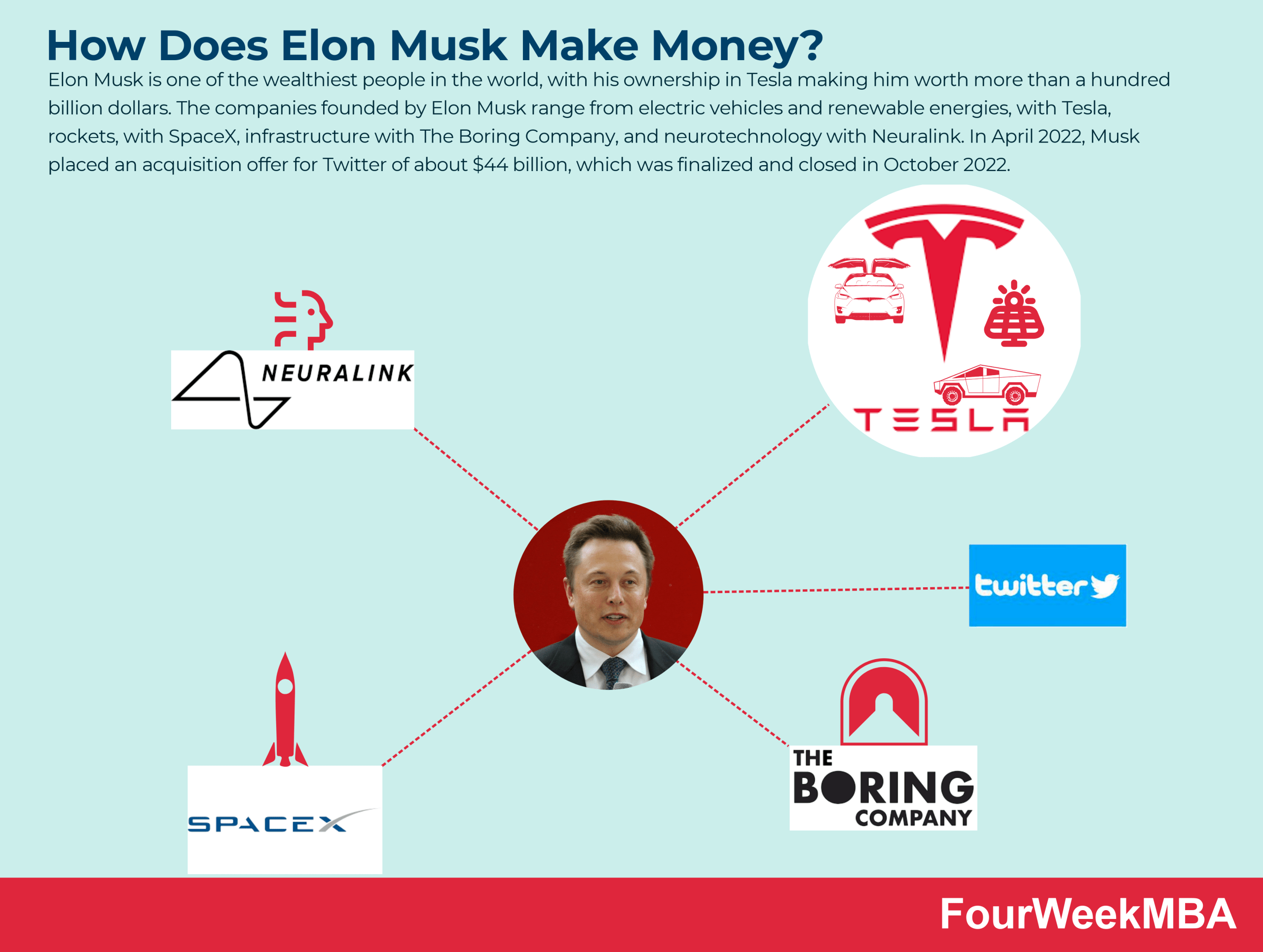 What does Elon Musk do with all his money?