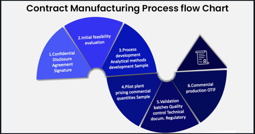 What Is A Contract industry insight