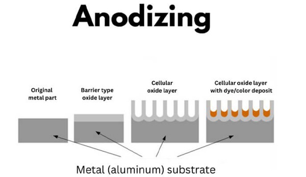 What is anodizing and how does it work?