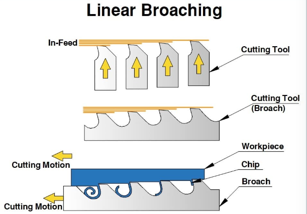 What Is Broaching Machining industry insight