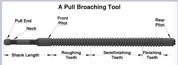 What Is Broaching ? The Process, Uses, and Products