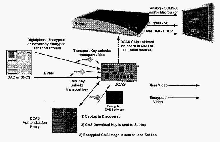 What is Conditional Access System (CAS)?