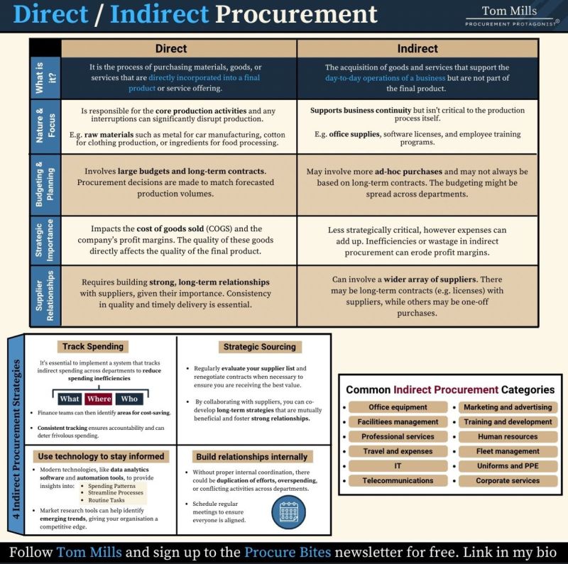 What Is Indirect Procurement? Understanding the Basics
