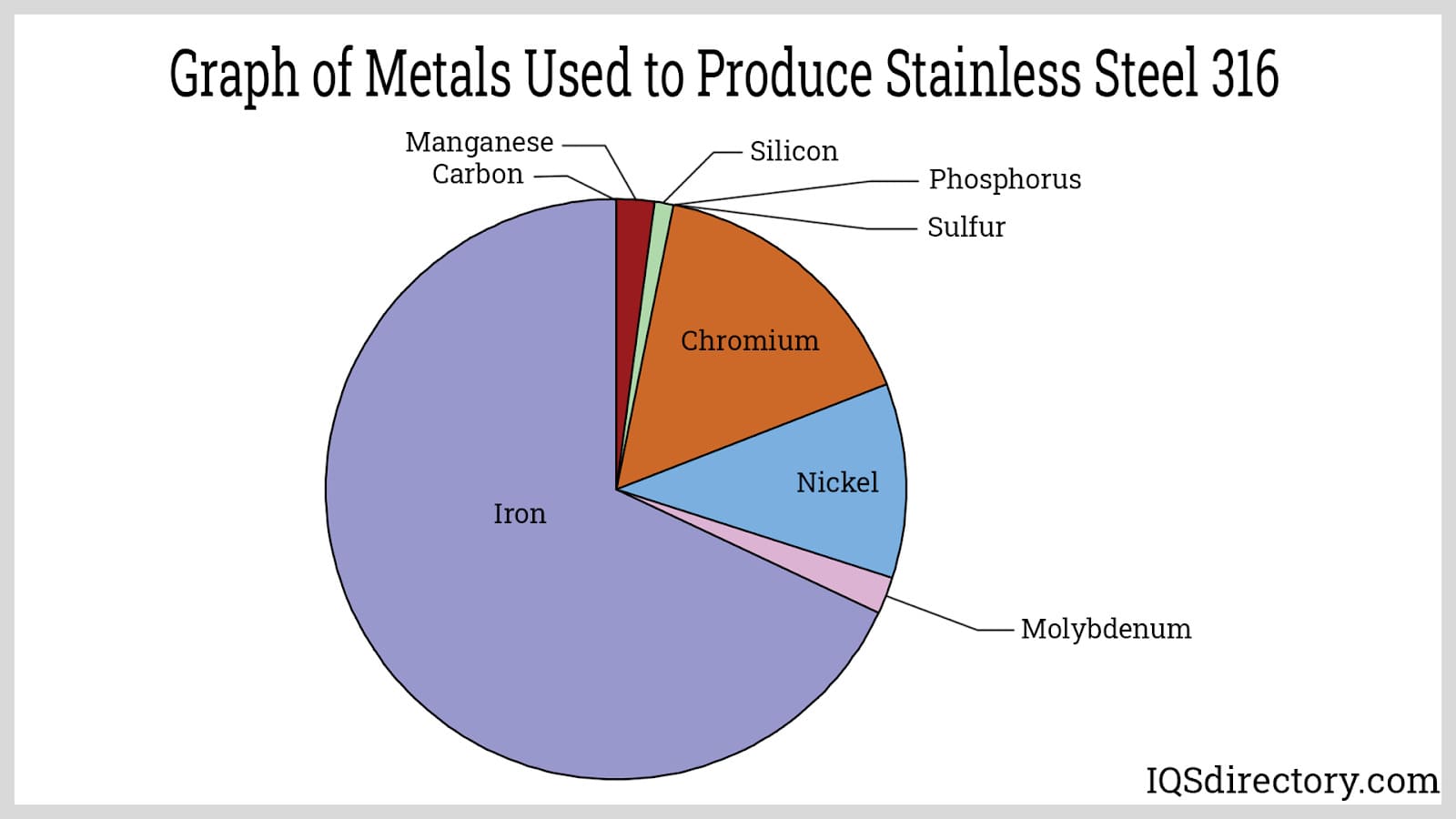 What is the Composition of Stainless Steel?