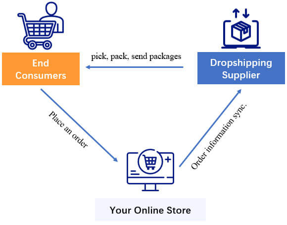 Wholesale Dropshipping industry insight