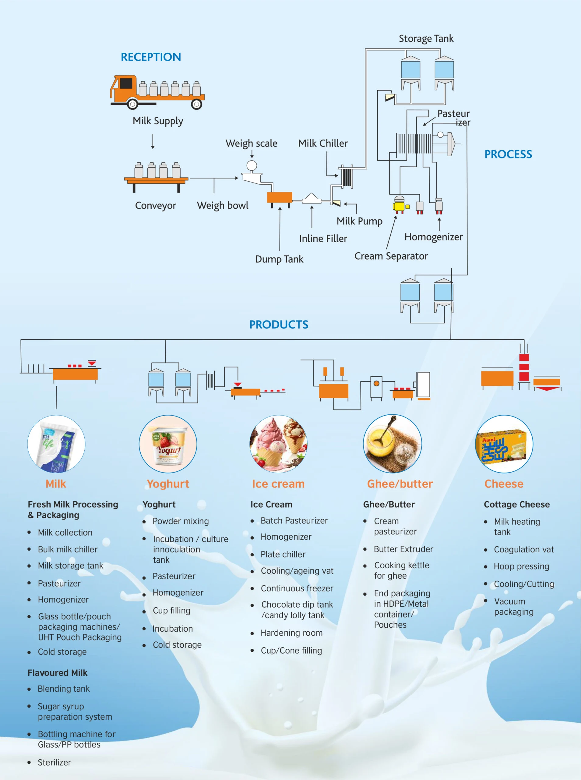 Wholesale Milk industry insight