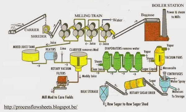 Wholesale Sugar industry insight