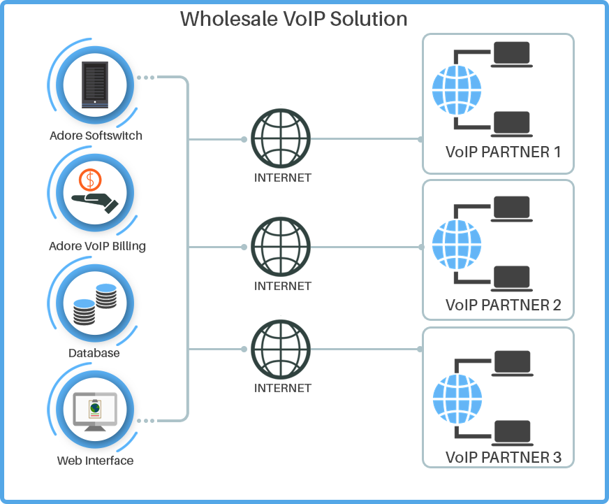 Wholesale Voip Services industry insight