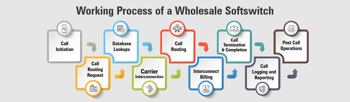 Wholesale Voip Services industry insight