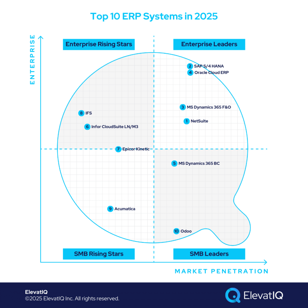 Why These are the Top 10 Manufacturing ERP Systems for 2025