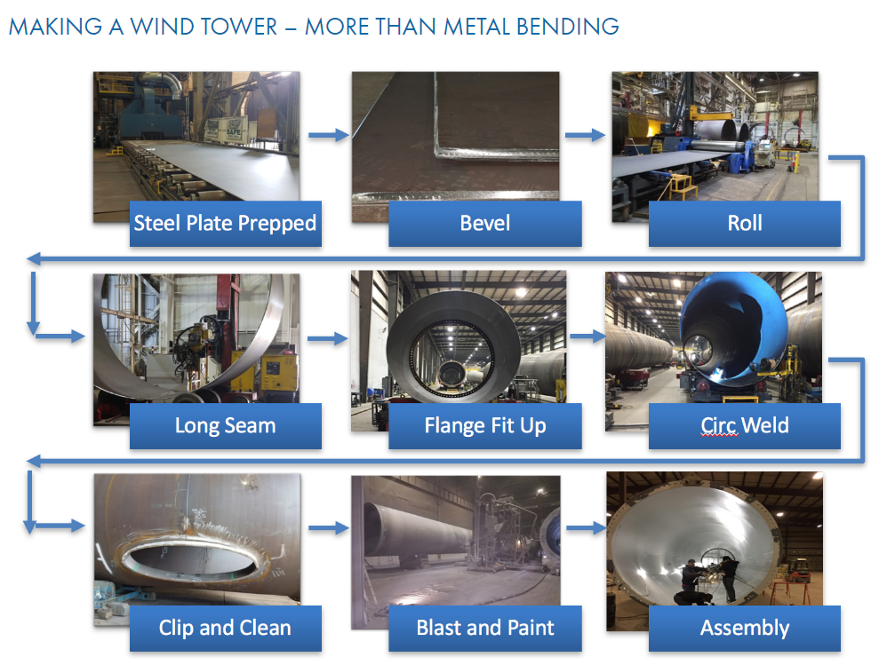 Wind Energy Turbine industry insight