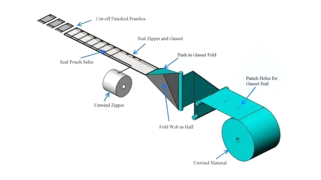 Window Pouches industry insight