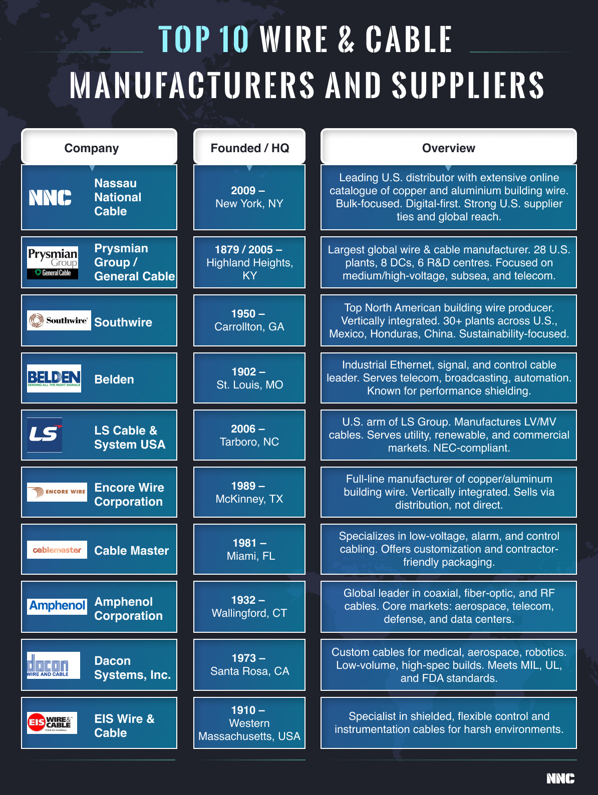 Wire and Cable Manufacturers