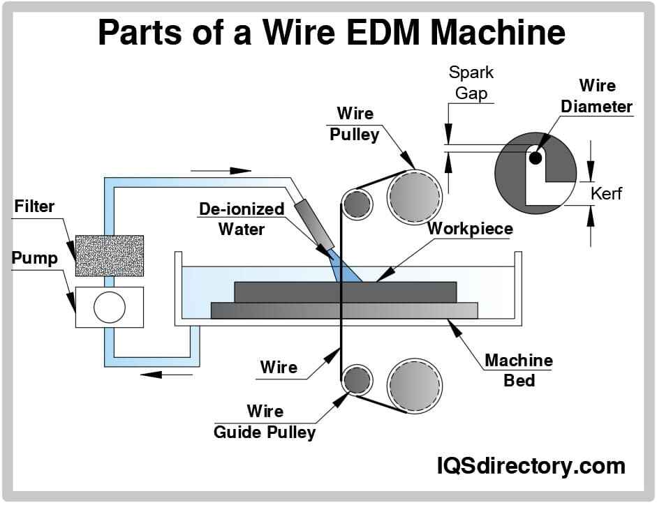 Wire Cut Edm industry insight
