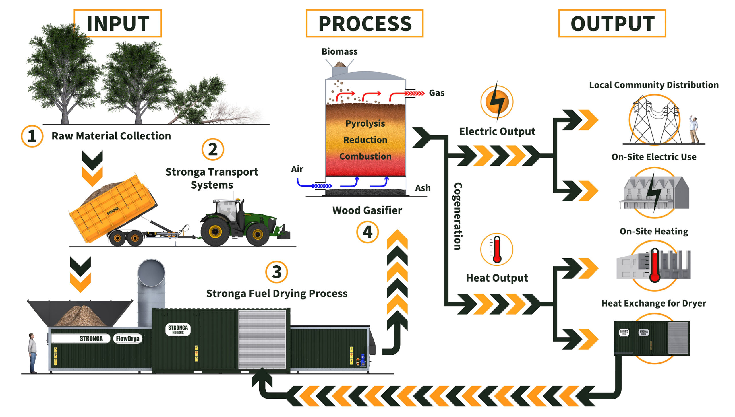 Wood Gasifier industry insight