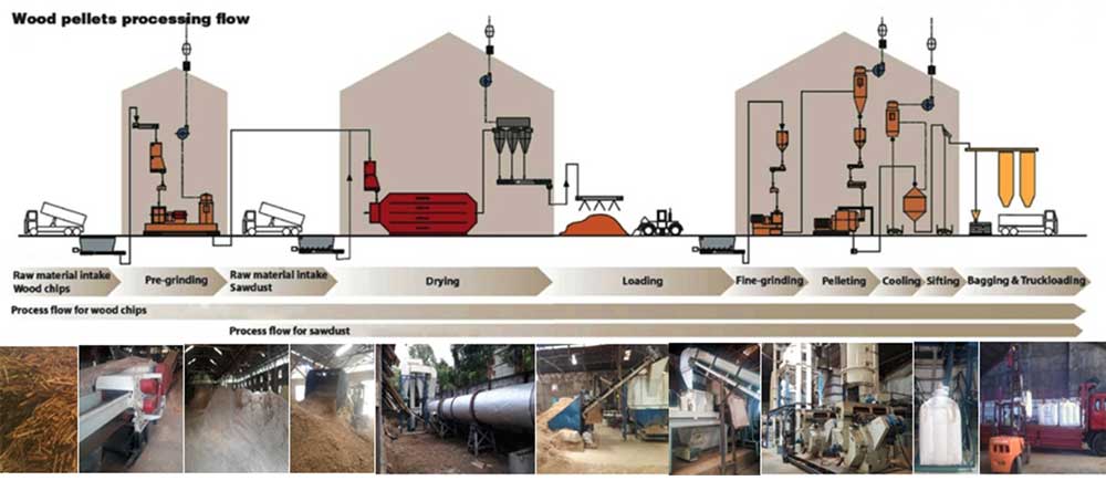Wood Pellets Bulk industry insight